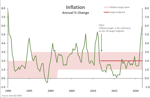 inflation targeting
