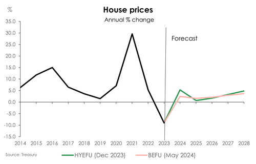 BEFU24_House prices.png