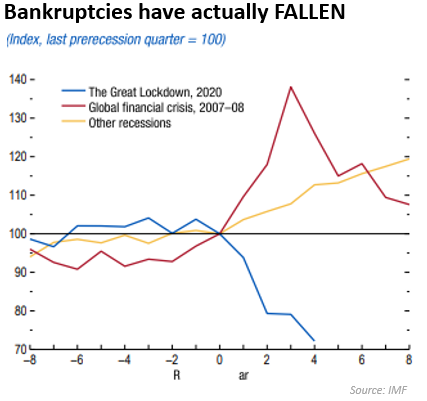 bankruptcies