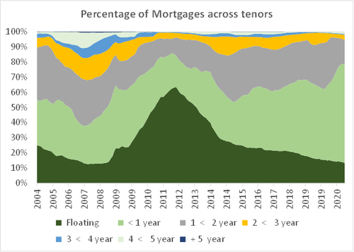 mortgage_tenors