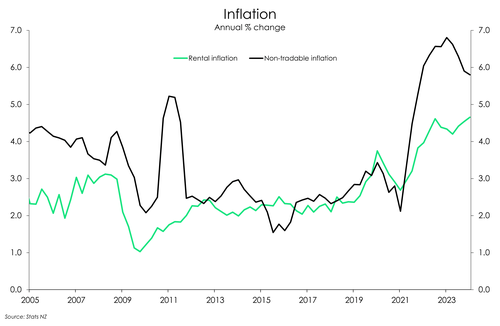 CPI_March24_Rental Inflation.png