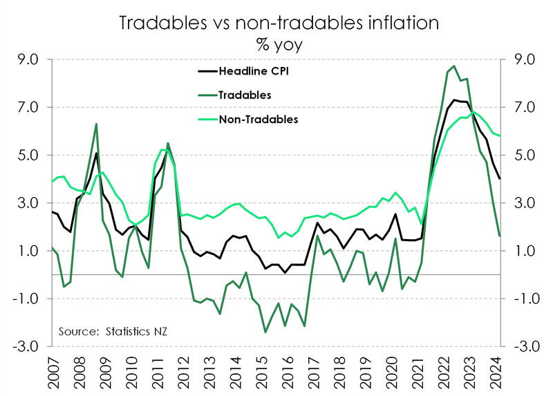 CPI_March24_TradablesvsNontradables.png