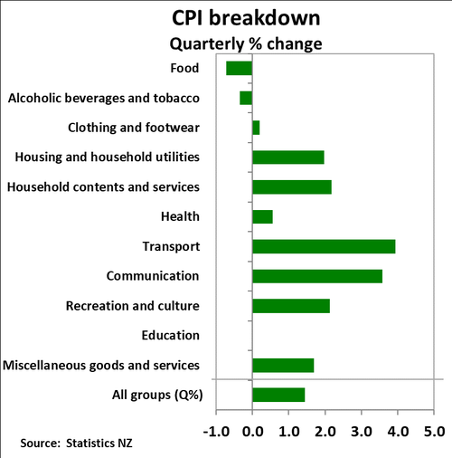 CPI breakdown Dec21