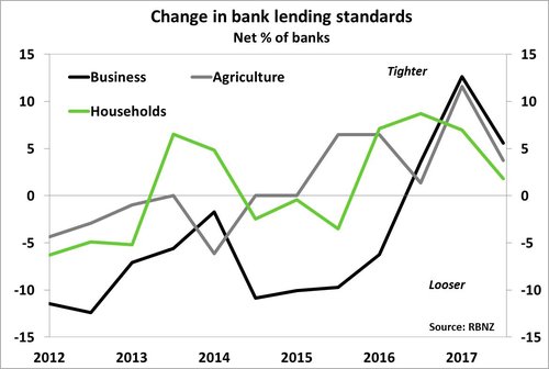 change in lending