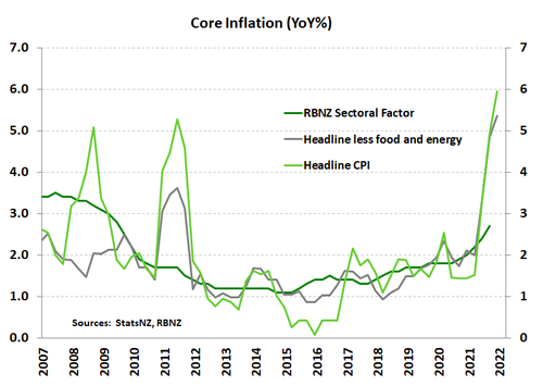 Core inflation Dec21