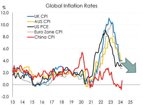 FinMkts_Mar24_globalinflation.png