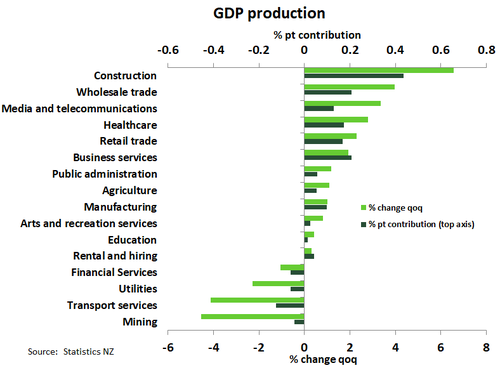 GDP Q121a