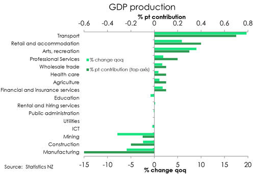 GDP_Q222_industry.png