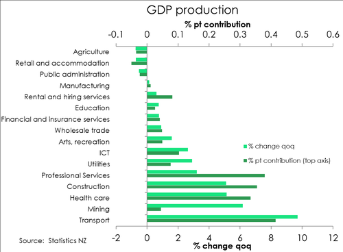 GDP_Q322_industry_breakdown.png
