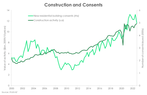 GDP_Q422_construction.png