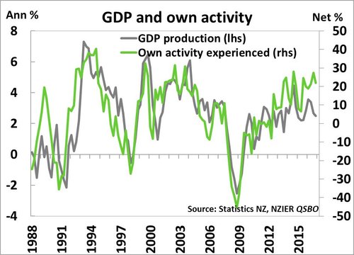 gdp and own act