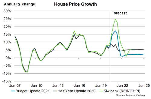 House price Budget21