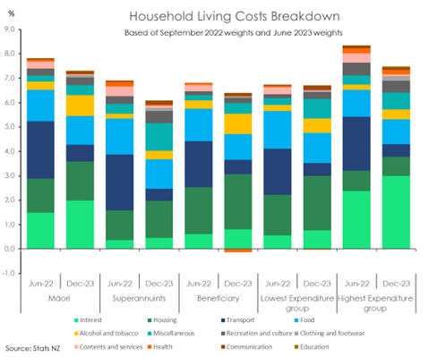 Household living costs breakdown.png