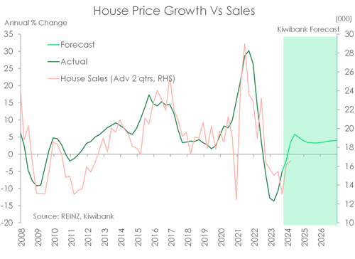 Housing_Dec23_price_sales.png