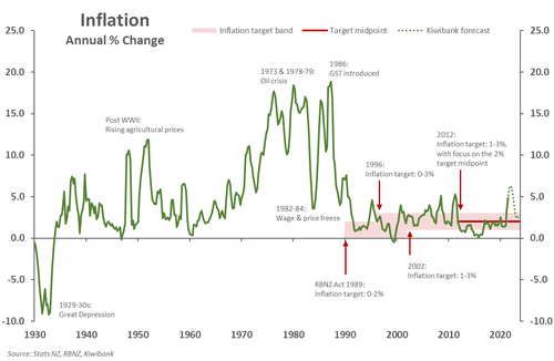 Inflation targeting - history