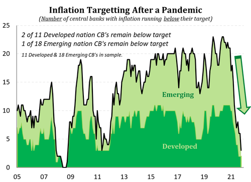 inflation targetting