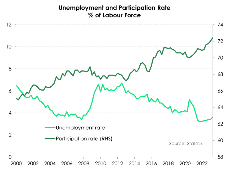 Lab_reviewQ223_unemployment and participation rate.png