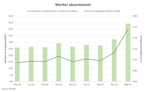 Labour_Mkt_Q122_absenteeism.png