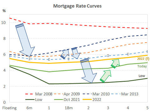 mortgage rates curve