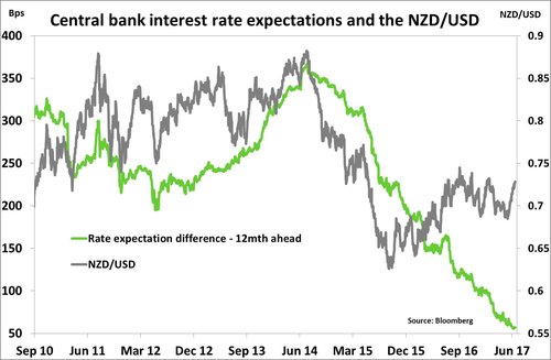 nzd and CB rate expec