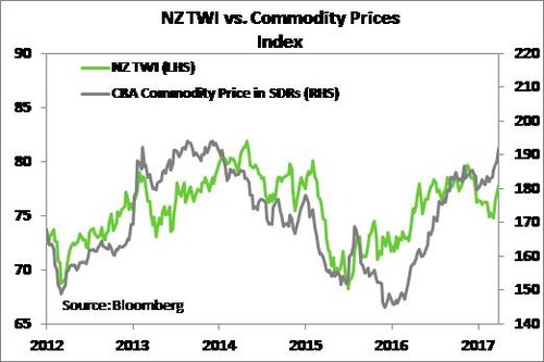 CBA commodity and TWI