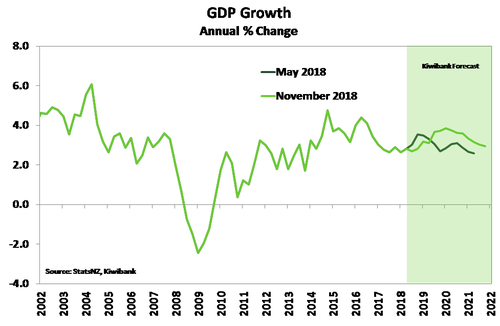 Nov18_Outlook_GDP
