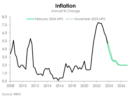 RBNZ_Feb24MPS_inflation.png