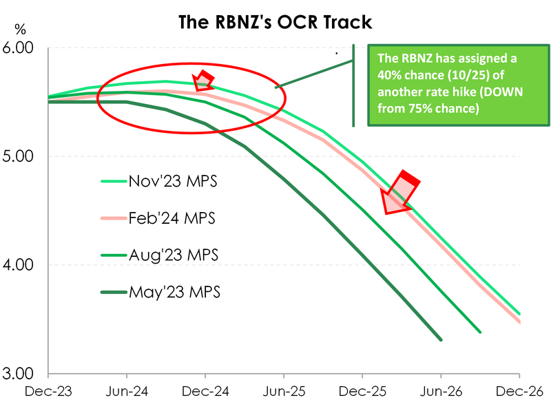 RBNZ_Feb24_OCR Track.png