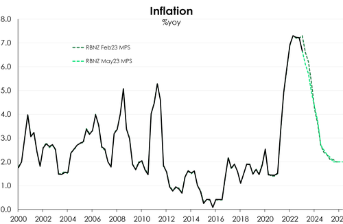 RBNZ_May23MPS_Review_inflation.png
