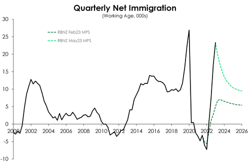 RBNZ_May23MPS_Review_netmigration.png