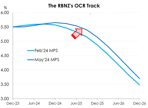 RBNZ_May24_MPS_OCRtrack.png