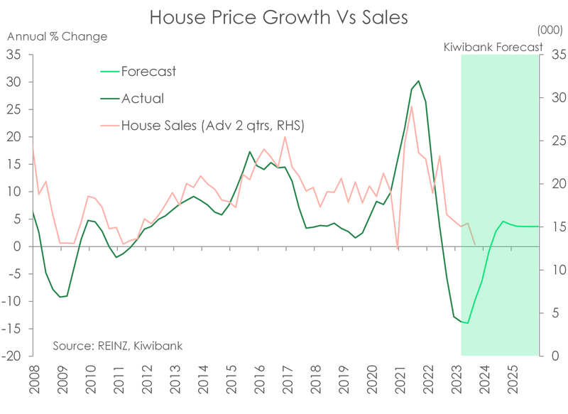 REINZ_Apr23_houseprice_sales