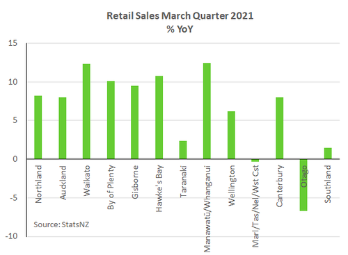 retail_sales_region