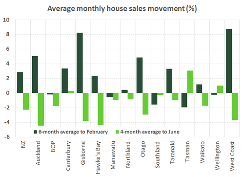 avg_monthly_house_sales
