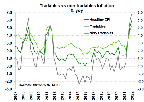 Trad_Non_Trad inflation Dec21