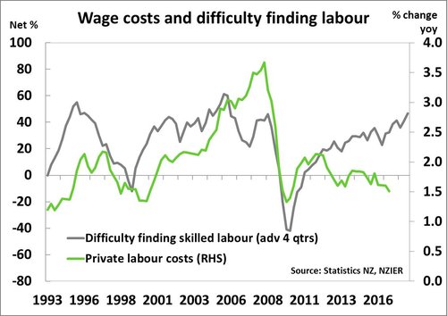 wages and skilled labour