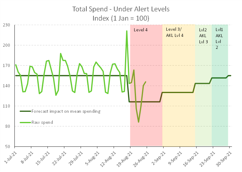 alert level spend