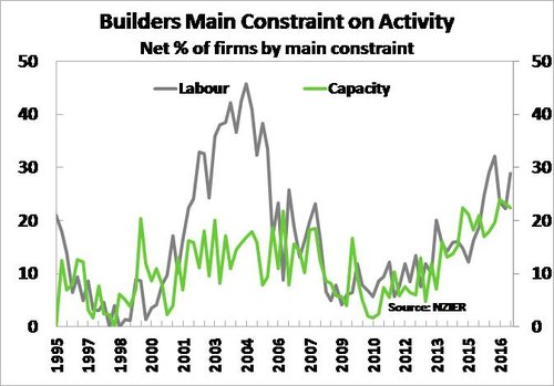 build constraint