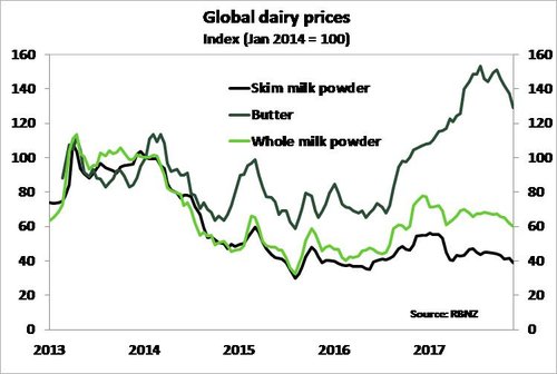 dairy prices