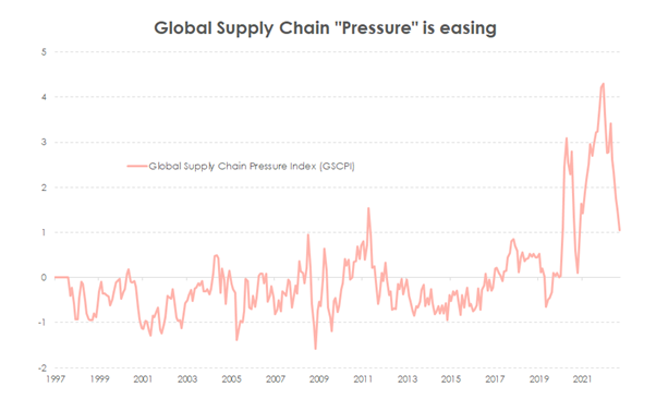 global supply chain pressure.png
