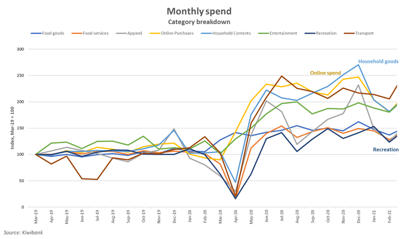 monthly spend breakdown