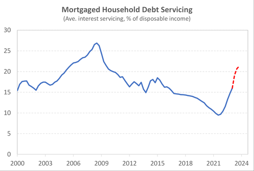 mortgagefixing_Nov23_debtservicing.png