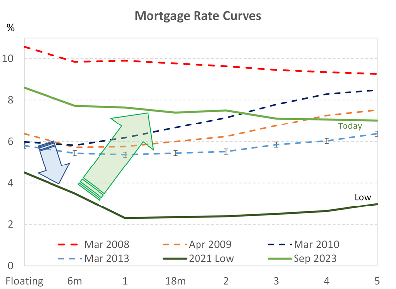 mortgagefixing_Nov23_ratecurves.png