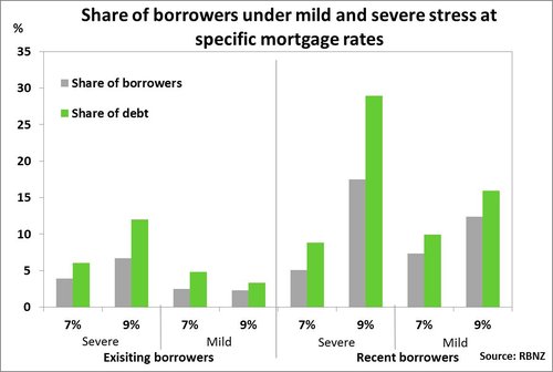 share borrowers